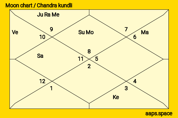 Biswajit Chatterjee chandra kundli or moon chart
